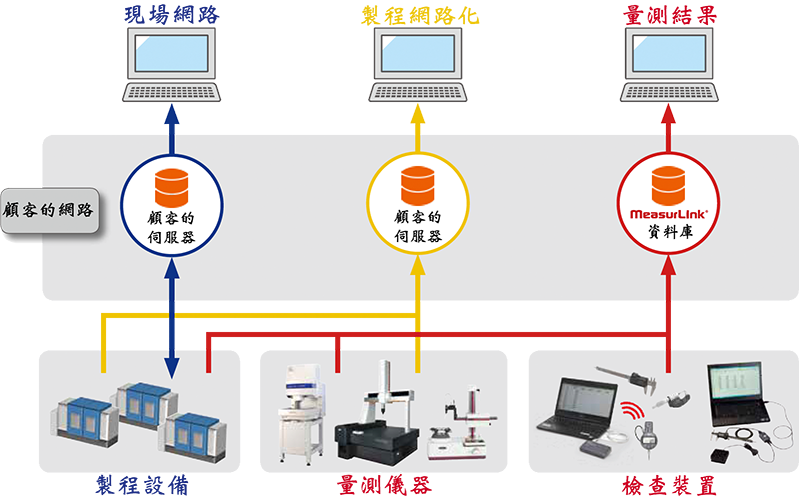 Mitutoyo 量測數據管理系統